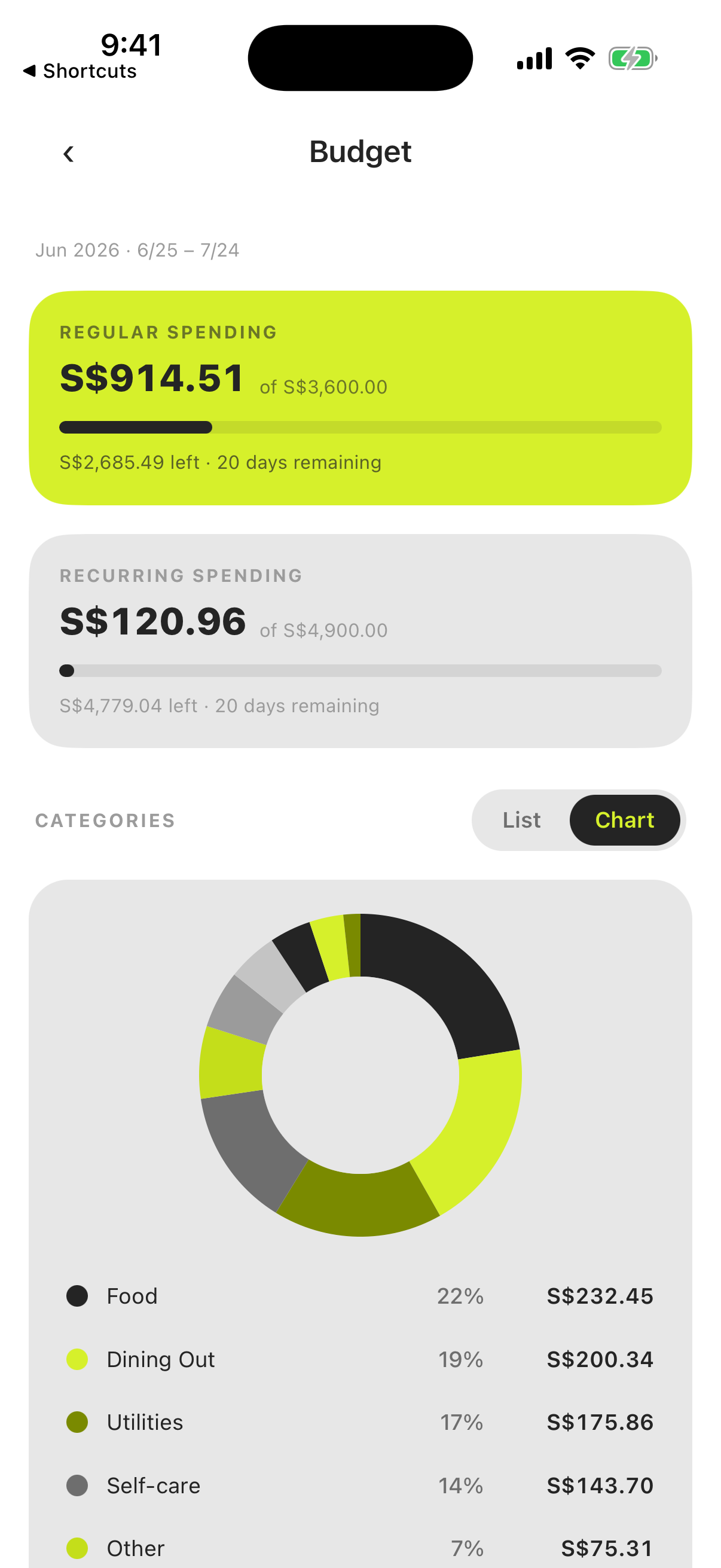 The budget view's Chart mode: a donut chart of spending by category with each category's percentage and amount listed below.