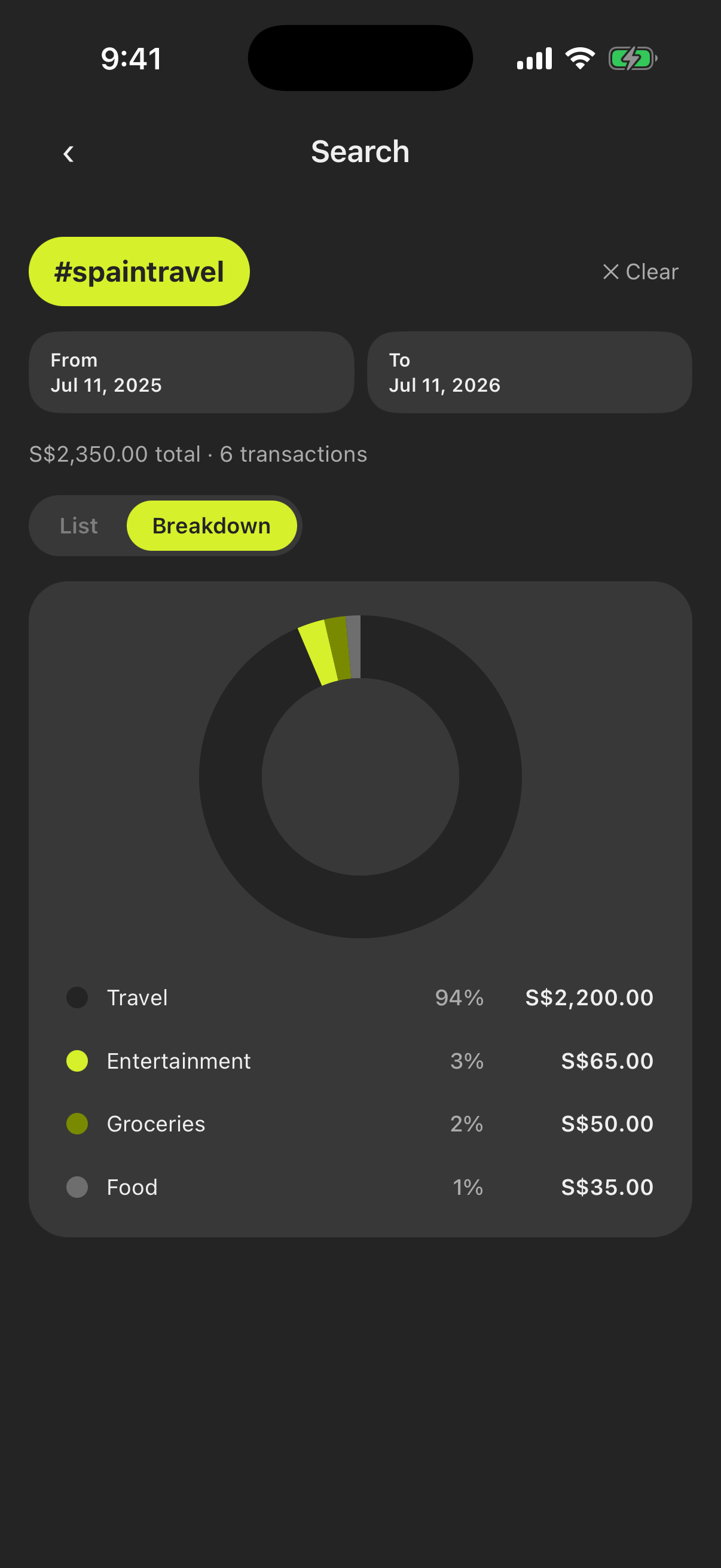 The #spaintravel tag breakdown: a donut chart splitting the trip's total across Travel, Entertainment, Groceries, and Food.