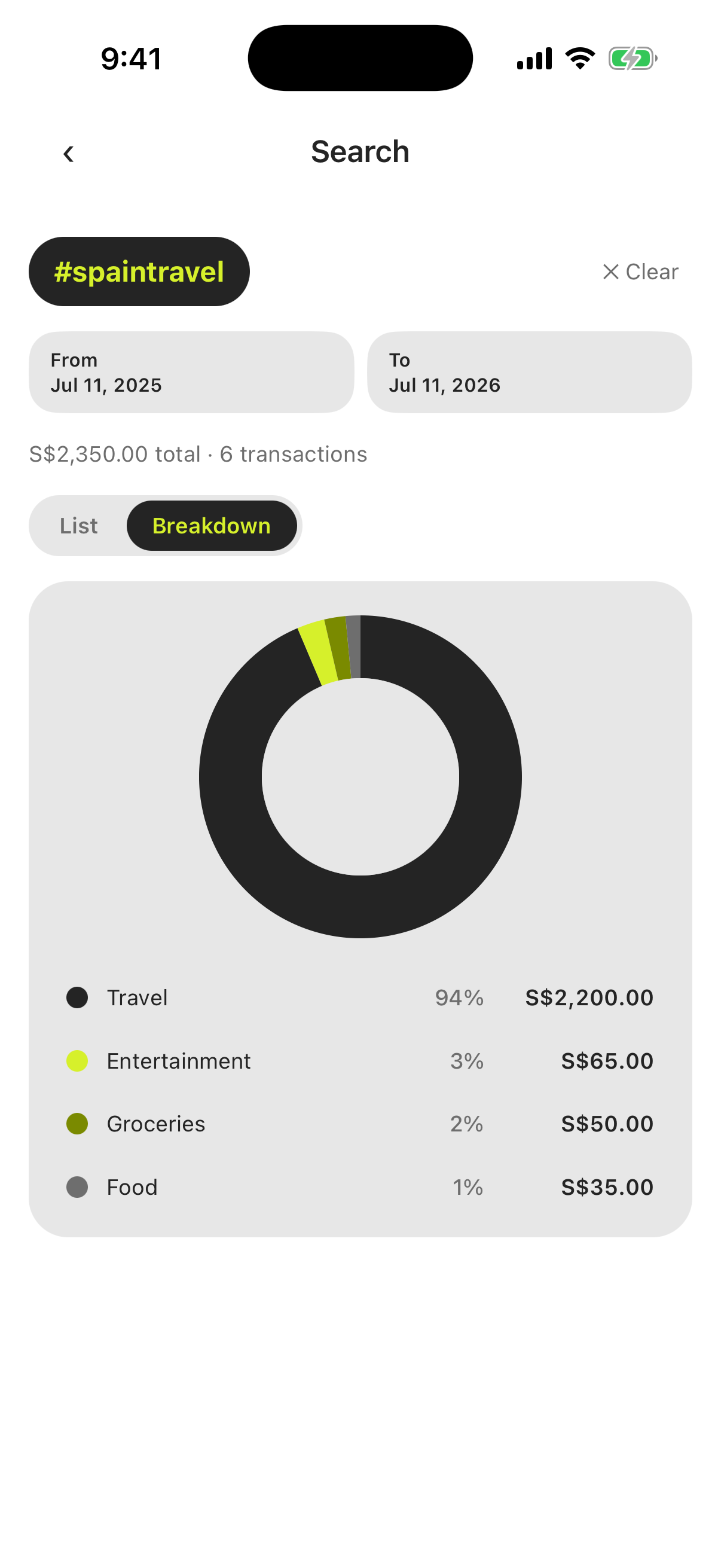 The #spaintravel tag breakdown: a donut chart splitting the trip's total across Travel, Entertainment, Groceries, and Food.
